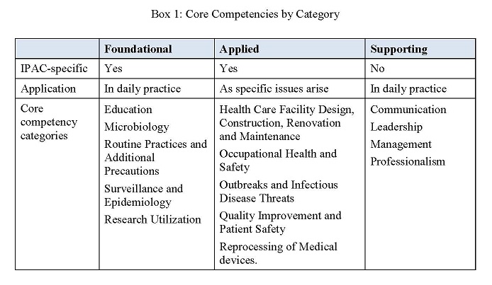 Box A: Core Competencies by Category